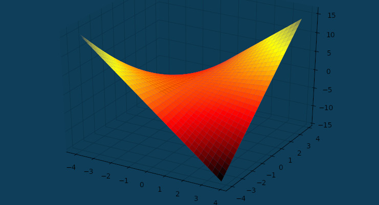 Graphiques 3D avec Pythontex sous LaTeX