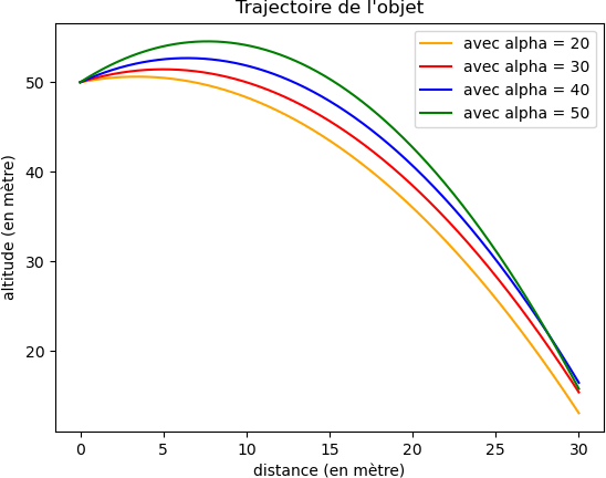 tracé de plusieurs courbes en python