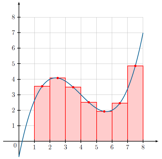 variante de la méthode des rectangles en Python