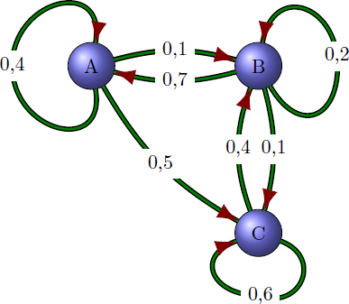 graphe probabiliste en python