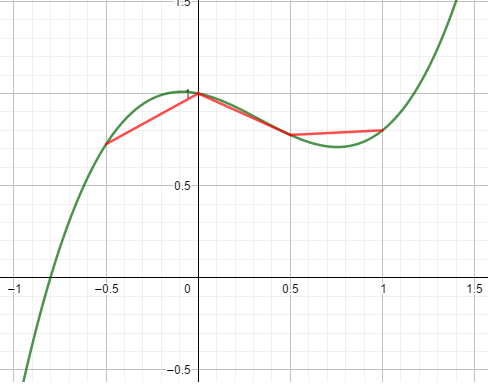 Longueur d'une courbe en Python