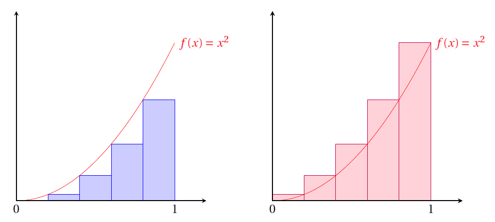 méthode des rectangles python