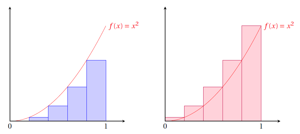 méthode des rectangles python