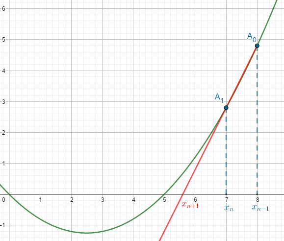 méthode de la sécante en python