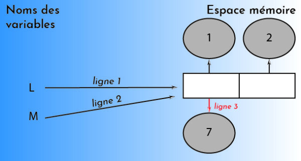 Affectation variable Python: comment ça marche ? - Mathweb.fr