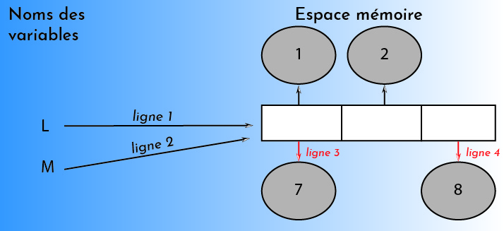 affectation variable python