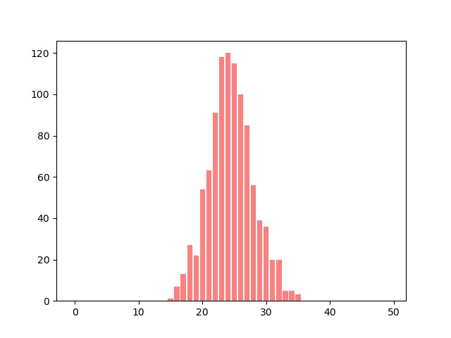 simulation planche de Galton en Python, mode graphique grandes valeurs
