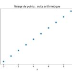 Nuage de points d'une suite numérique avec Python