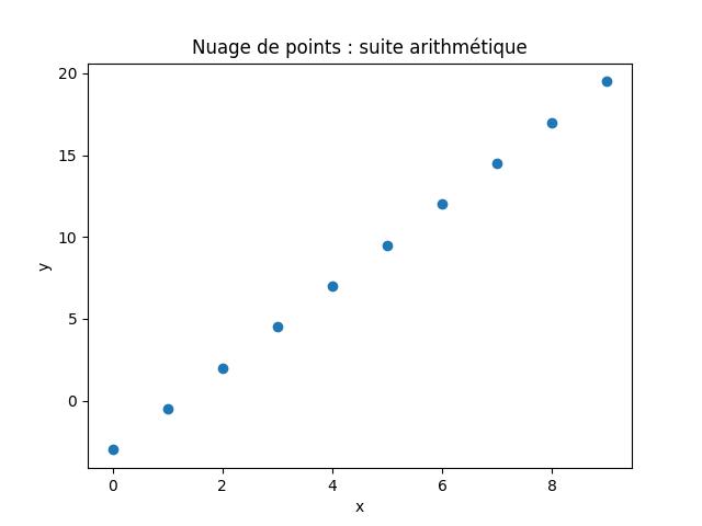 nuage de points d'une suite arithmétique avec Python