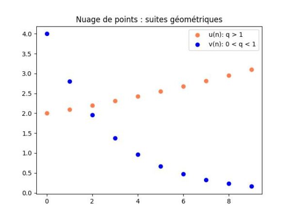Nuage de points d'une suite numérique avec Python - Mathweb.fr