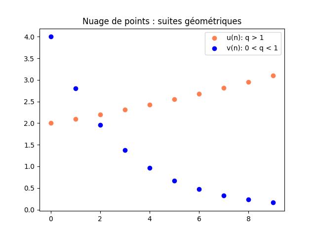 nuages de points de suites géométriques avec Python