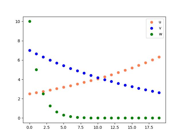 nuages de points de suites géométriques avec Python