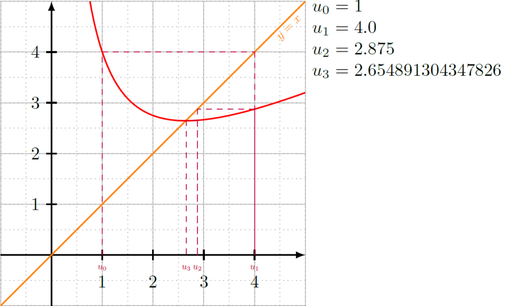 graphe suite python latex