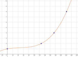 Évolution population mondiale