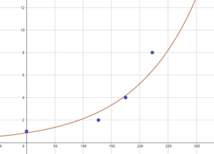 Évolution population mondiale