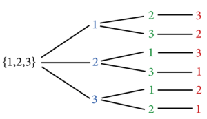 permutations somme résultats