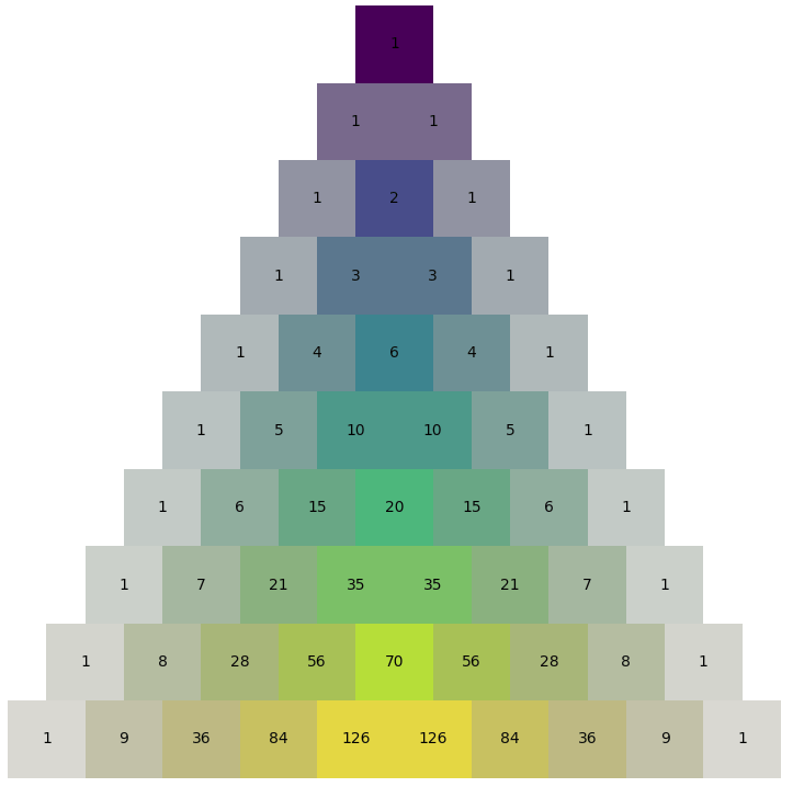 Un triangle de Pascal coloré en Python - Mathweb.fr