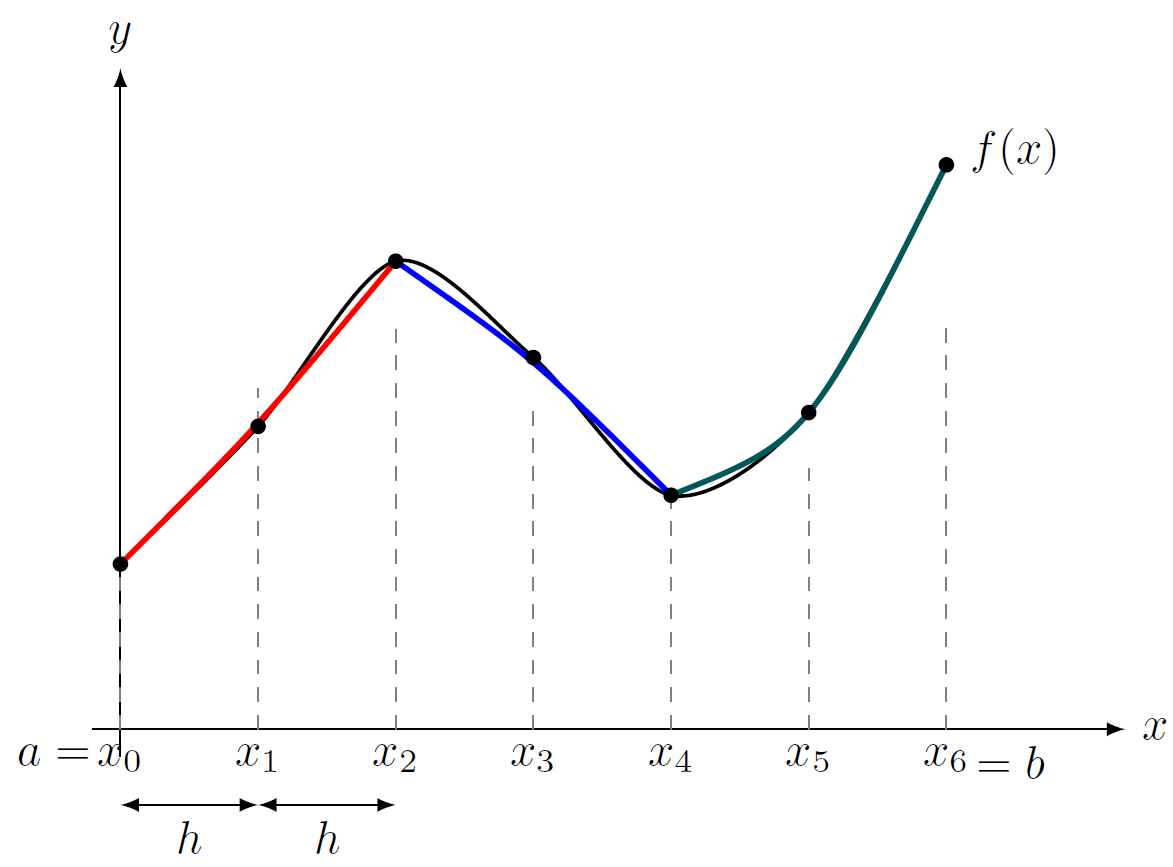 Méthode de Simpson: intégration et paraboles - Mathweb.fr